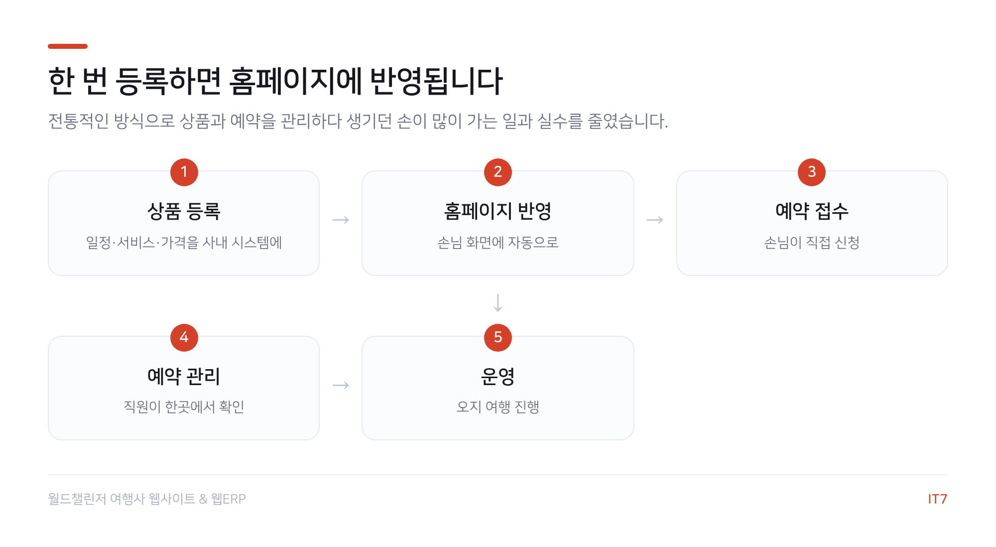 여행사 ERP 흐름도: 상품 등록, 홈페이지 반영, 예약 접수, 예약 관리, 운영의 5단계
