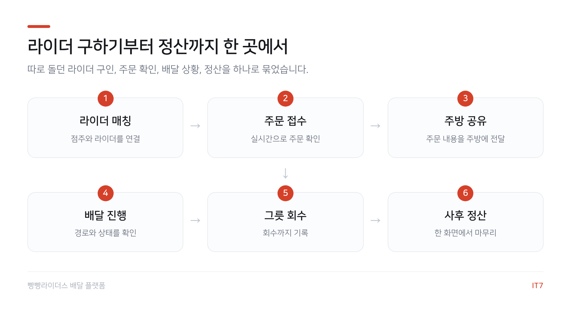 배달 플랫폼 흐름도: 라이더 매칭, 주문 접수, 주방 공유, 배달 진행, 그릇 회수, 사후 정산의 6단계