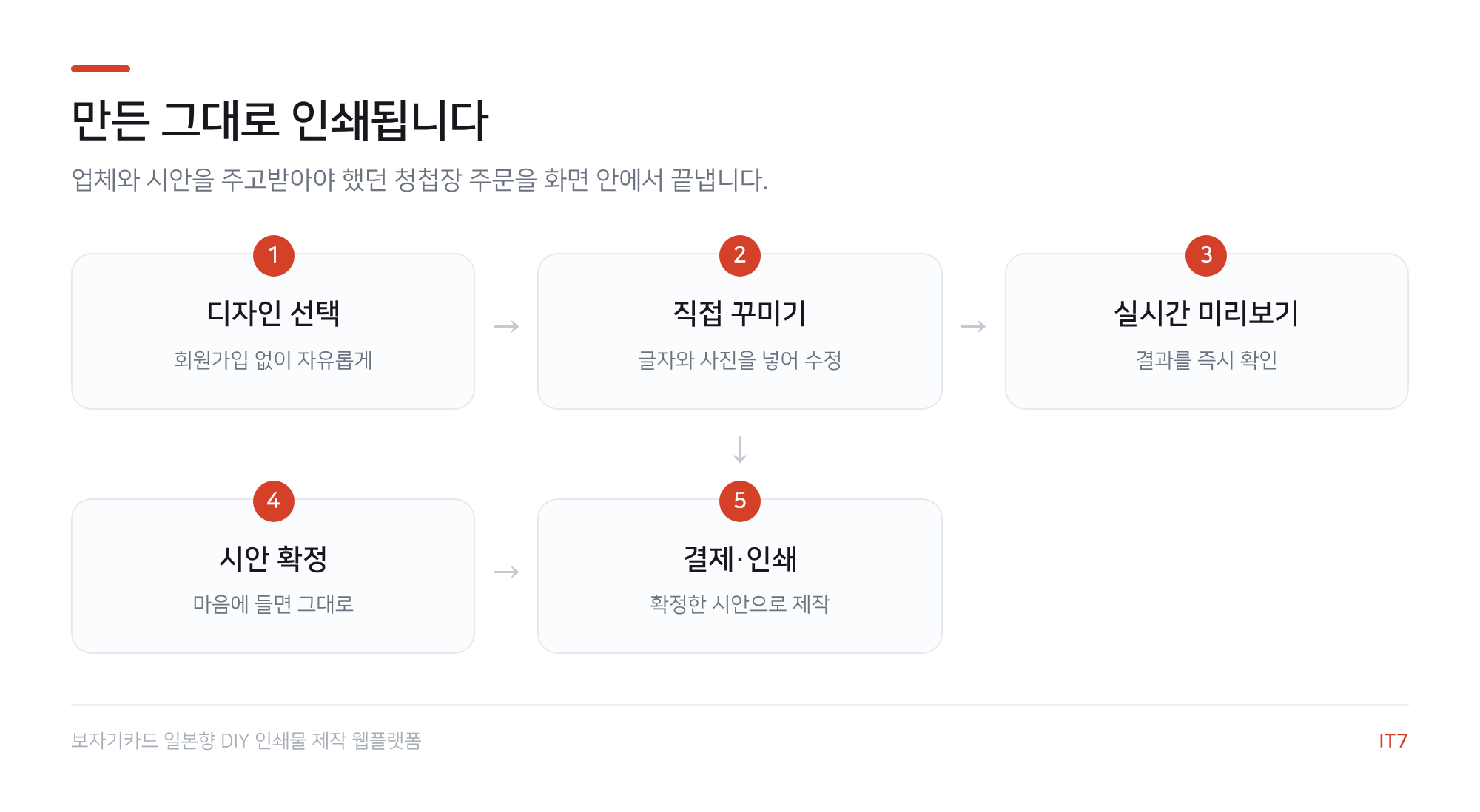 DIY 인쇄물 주문 흐름도: 디자인 선택, 직접 꾸미기, 실시간 미리보기, 시안 확정, 결제 인쇄의 5단계