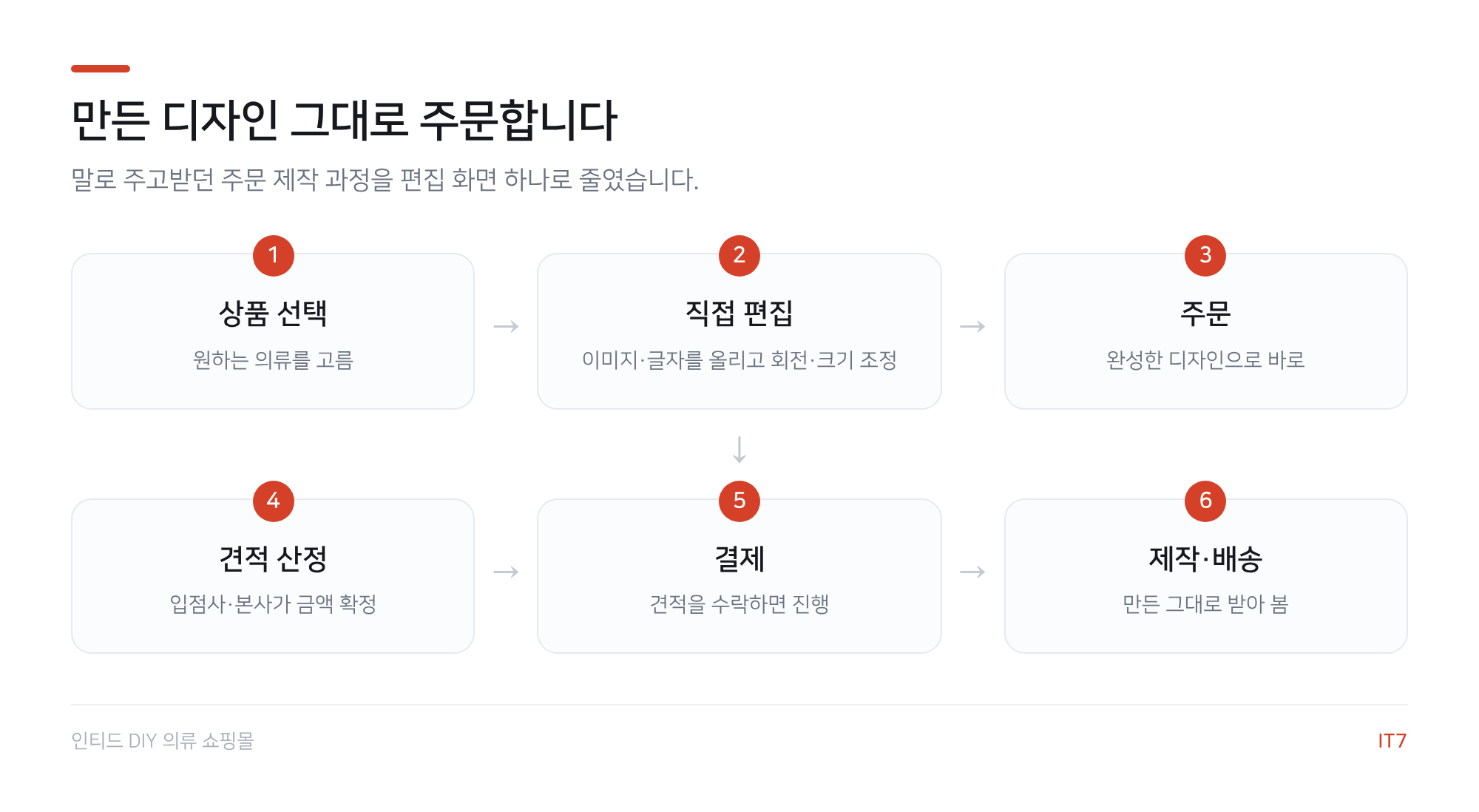 DIY 의류 주문 흐름도: 상품 선택, 직접 편집, 주문, 견적 산정, 결제, 제작 배송의 6단계