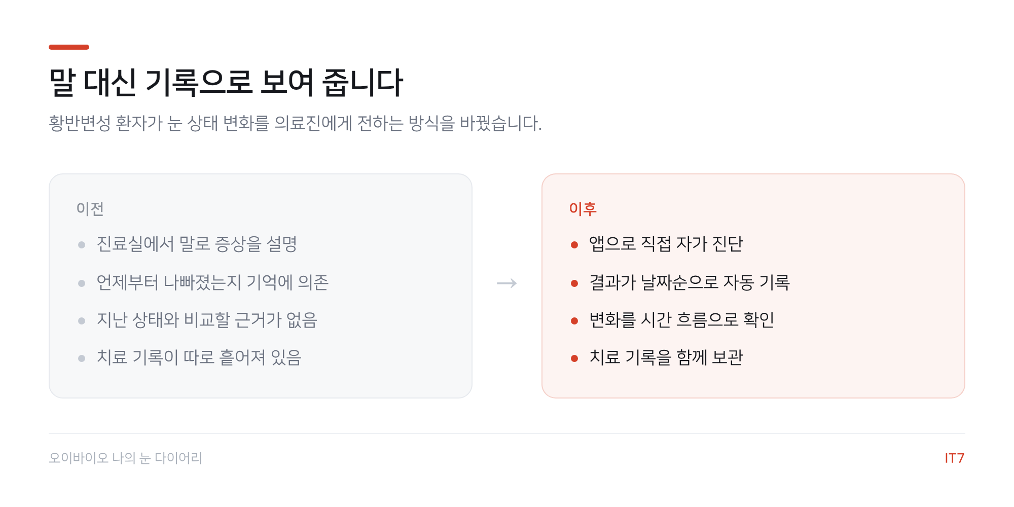 황반변성 자가 진단 앱 도입 전후 비교: 증상 전달 방법, 기록 방식, 경과 확인, 치료 기록의 변화