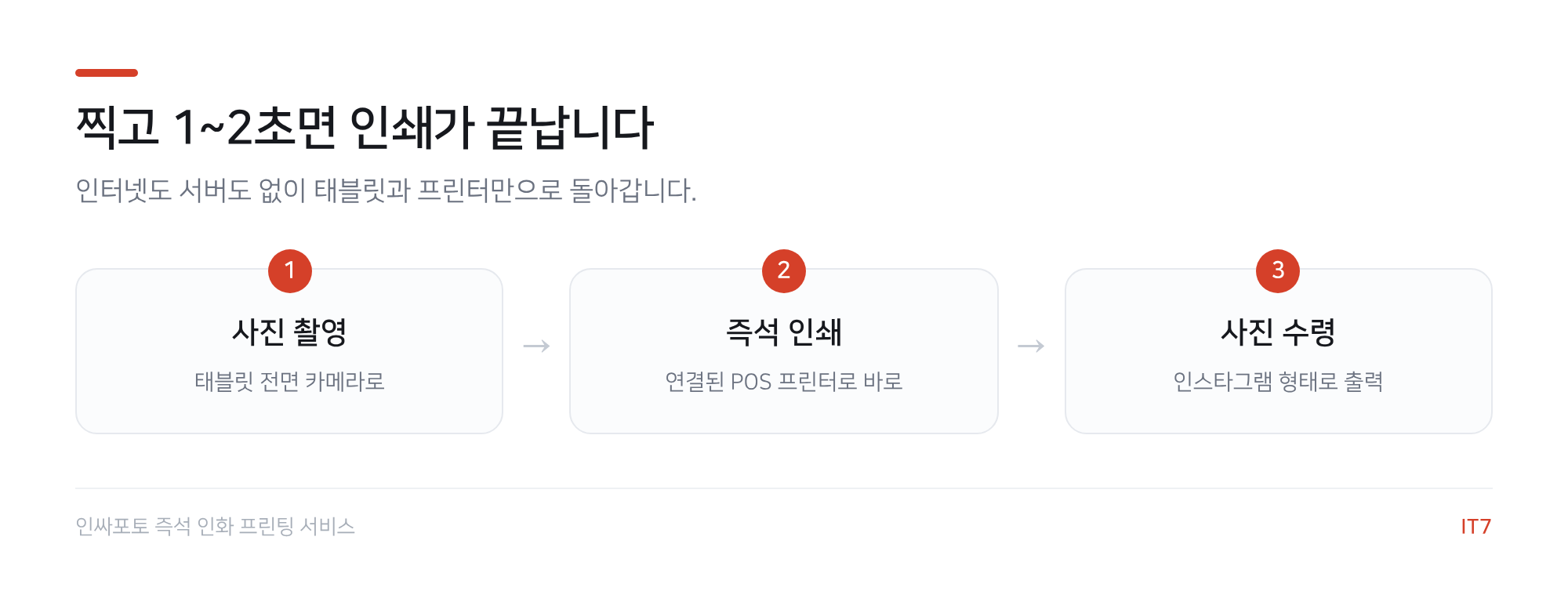 즉석 인화 흐름도: 사진 촬영, 즉석 인쇄, 사진 수령의 3단계