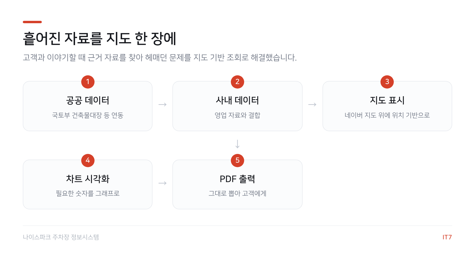 주차장 정보시스템 흐름도: 공공 데이터, 사내 데이터, 지도 표시, 차트 시각화, PDF 출력의 5단계