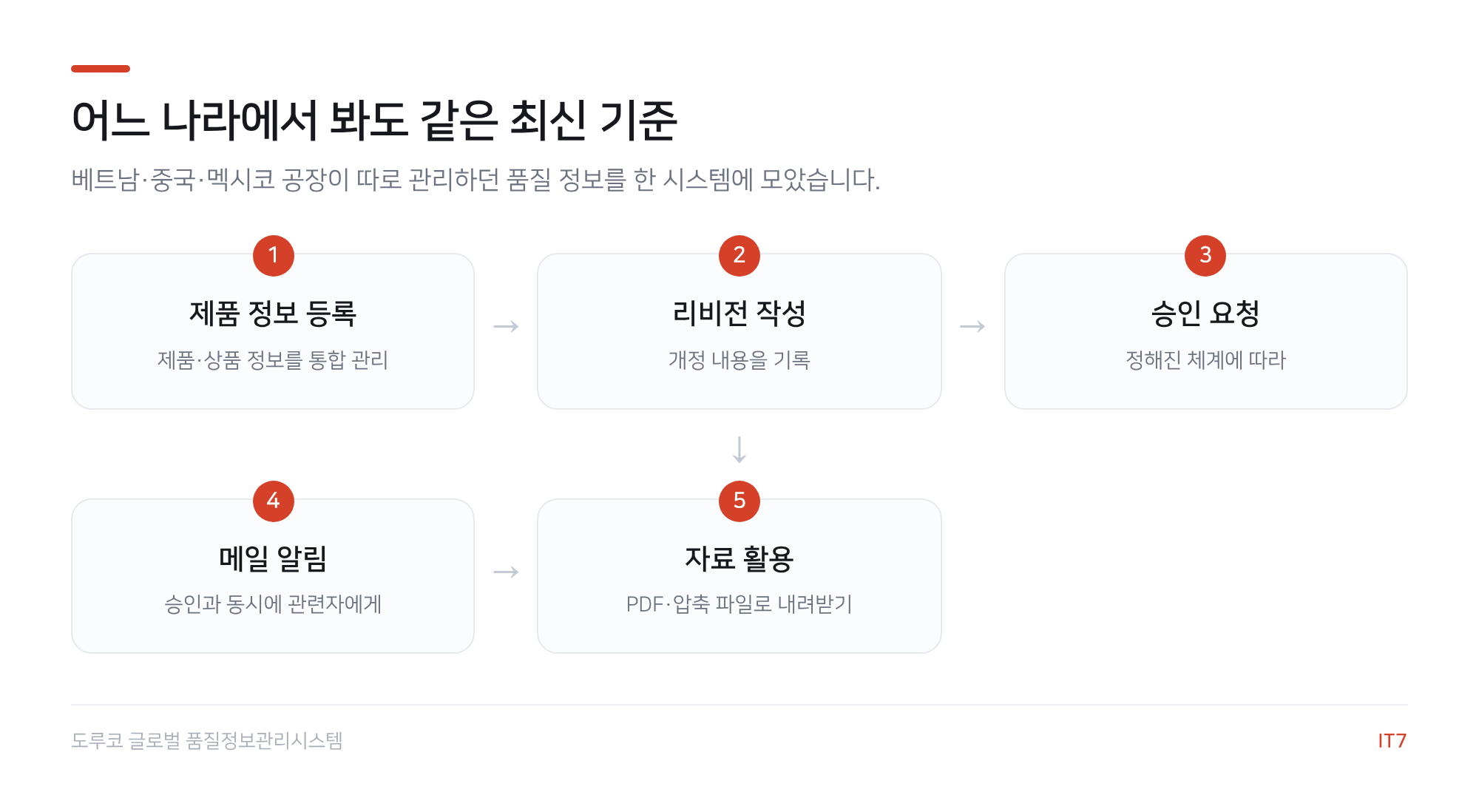 글로벌 품질정보 관리 흐름도: 제품 정보 등록, 리비전 작성, 승인 요청, 메일 알림, 자료 활용의 5단계