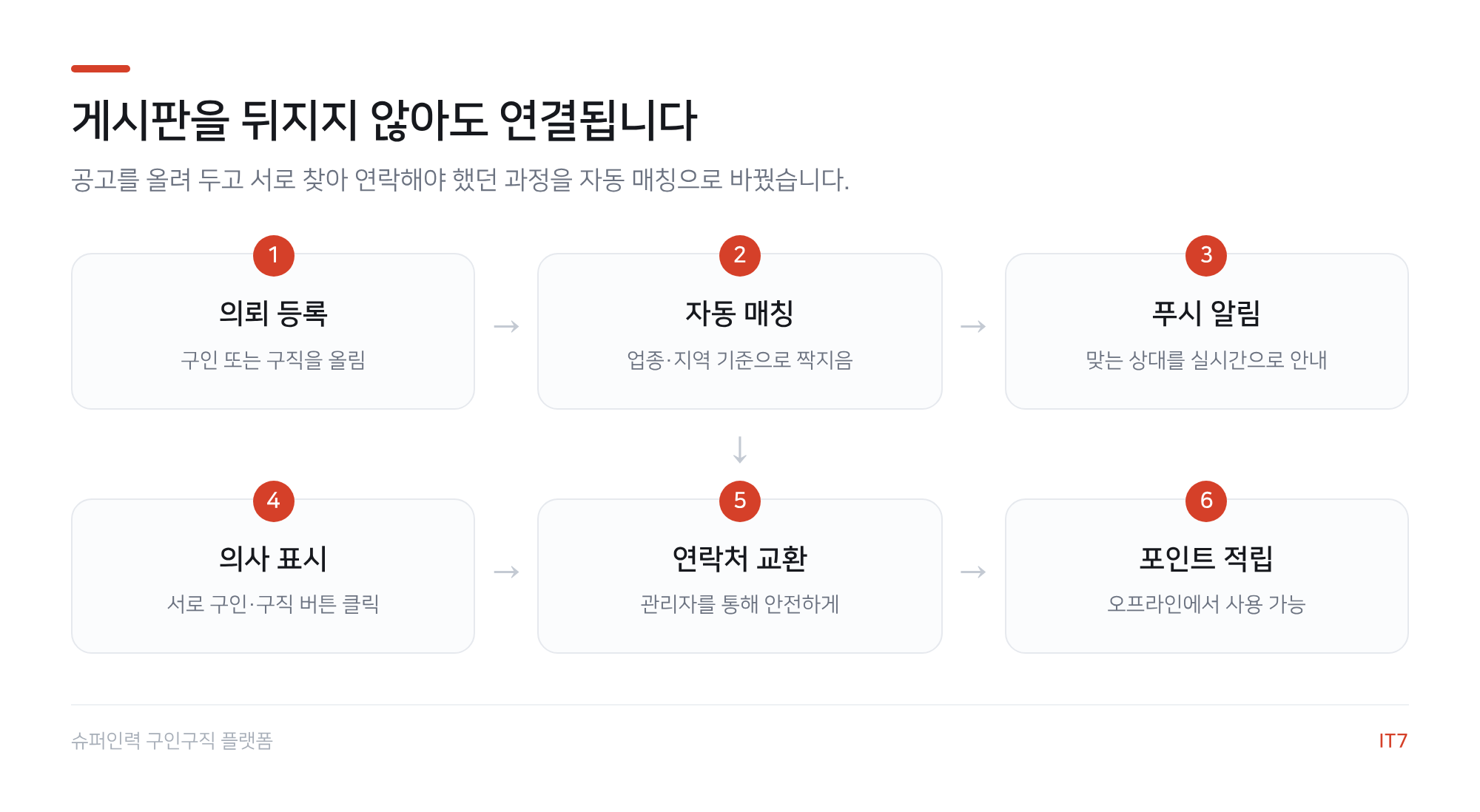 구인구직 매칭 흐름도: 의뢰 등록, 자동 매칭, 푸시 알림, 의사 표시, 연락처 교환, 포인트 적립의 6단계