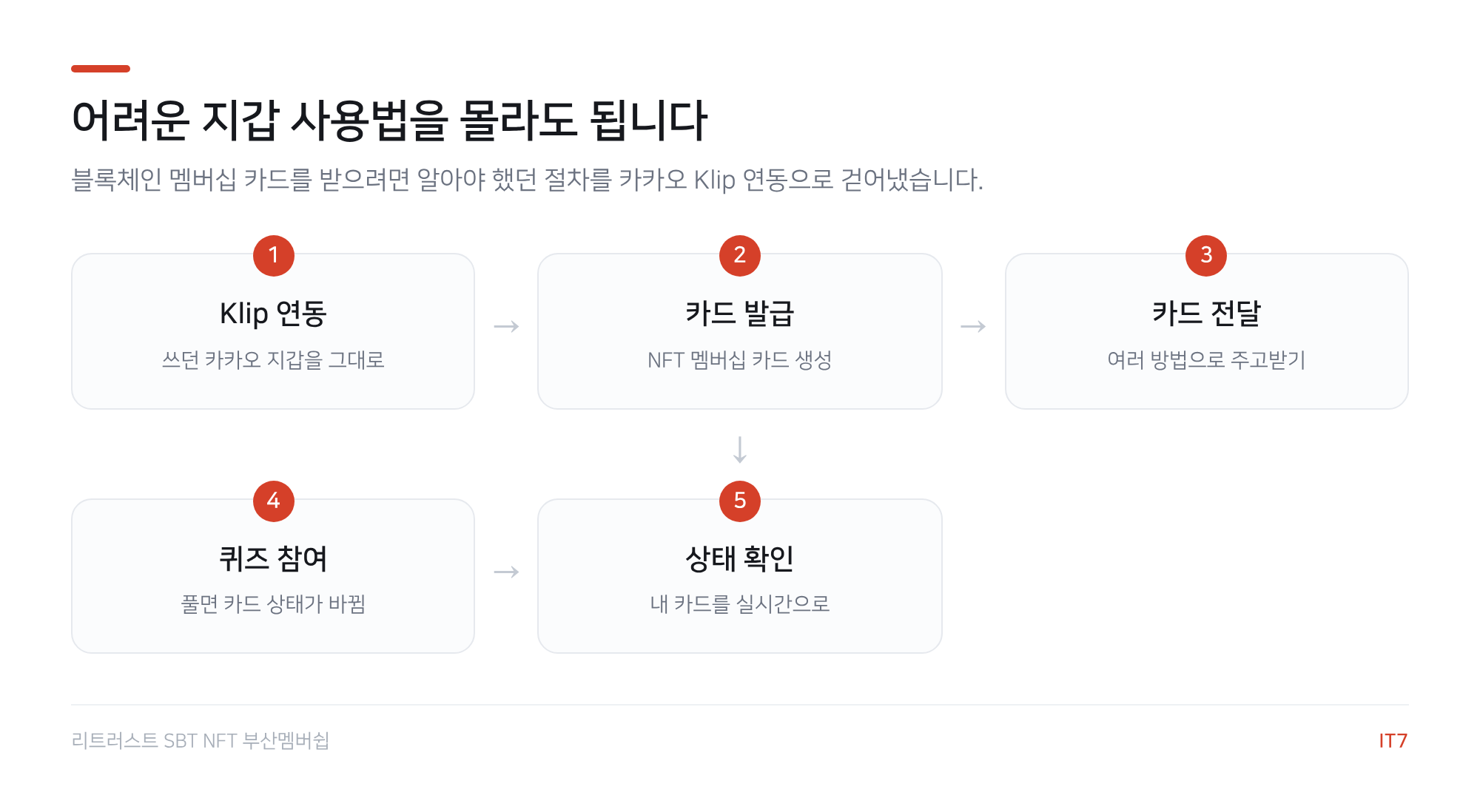 NFT 멤버십 흐름도: Klip 연동, 카드 발급, 카드 전달, 퀴즈 참여, 상태 확인의 5단계