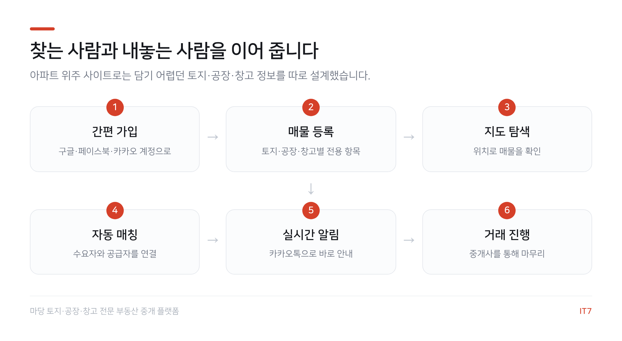 부동산 중개 플랫폼 흐름도: 간편 가입, 매물 등록, 지도 탐색, 자동 매칭, 실시간 알림, 거래 진행의 6단계