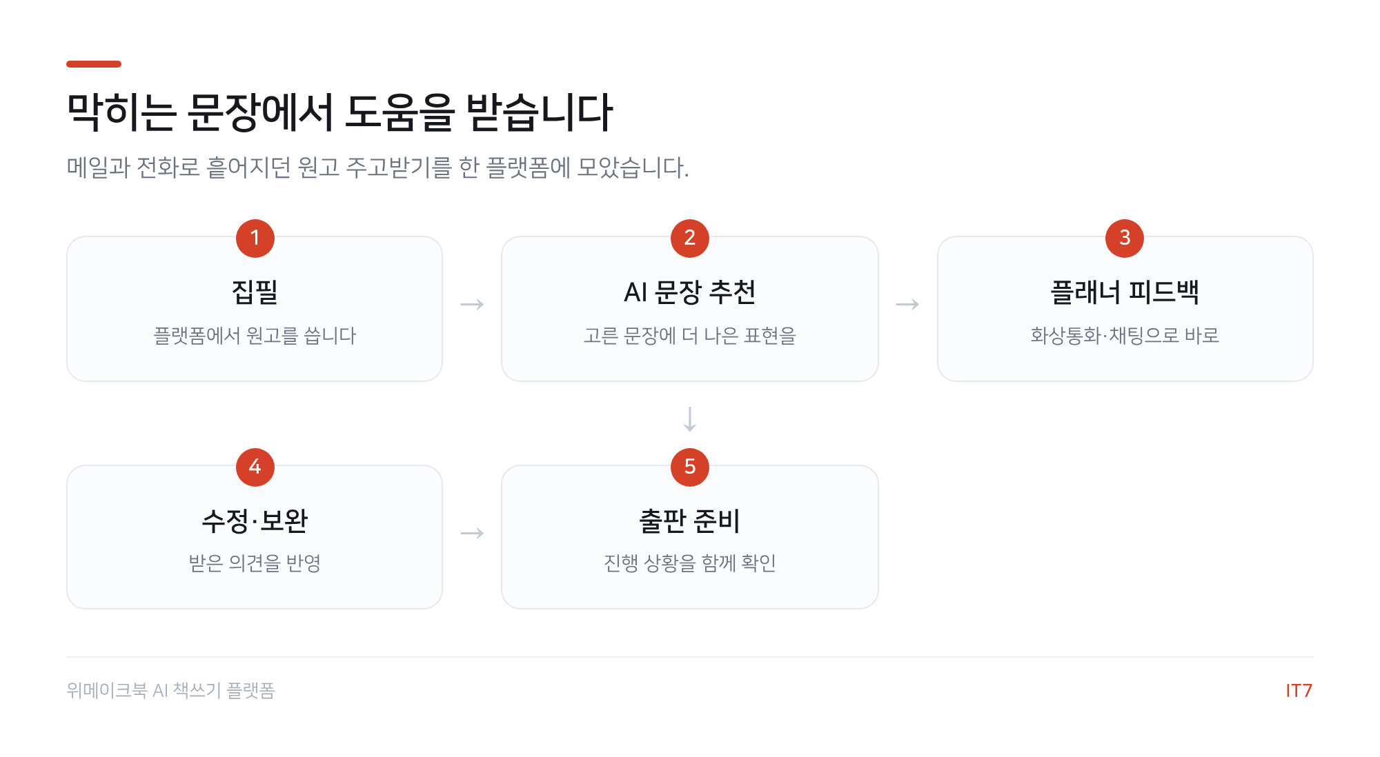 AI 책쓰기 플랫폼 흐름도: 집필, AI 문장 추천, 플래너 피드백, 수정 보완, 출판 준비의 5단계