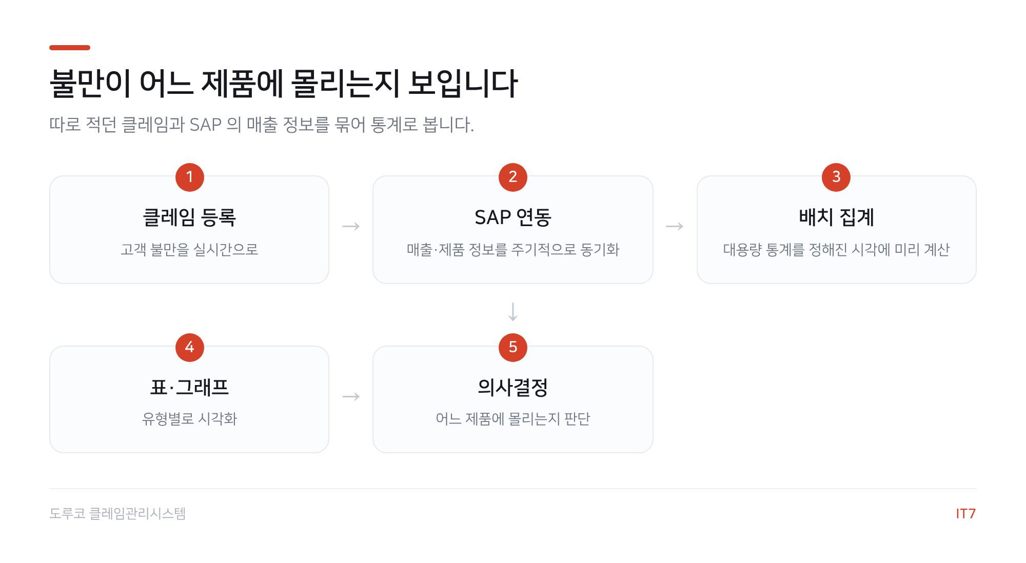 클레임 통계 흐름도: 클레임 등록, SAP 연동, 배치 집계, 표와 그래프, 의사결정의 5단계