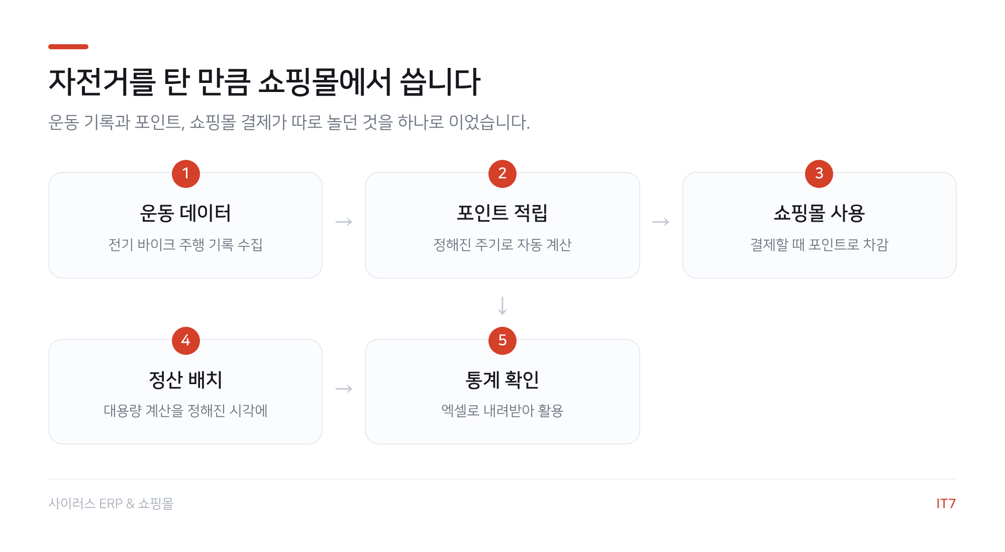 포인트 적립 정산 흐름도: 운동 데이터, 포인트 적립, 쇼핑몰 사용, 정산 배치, 통계 확인의 5단계