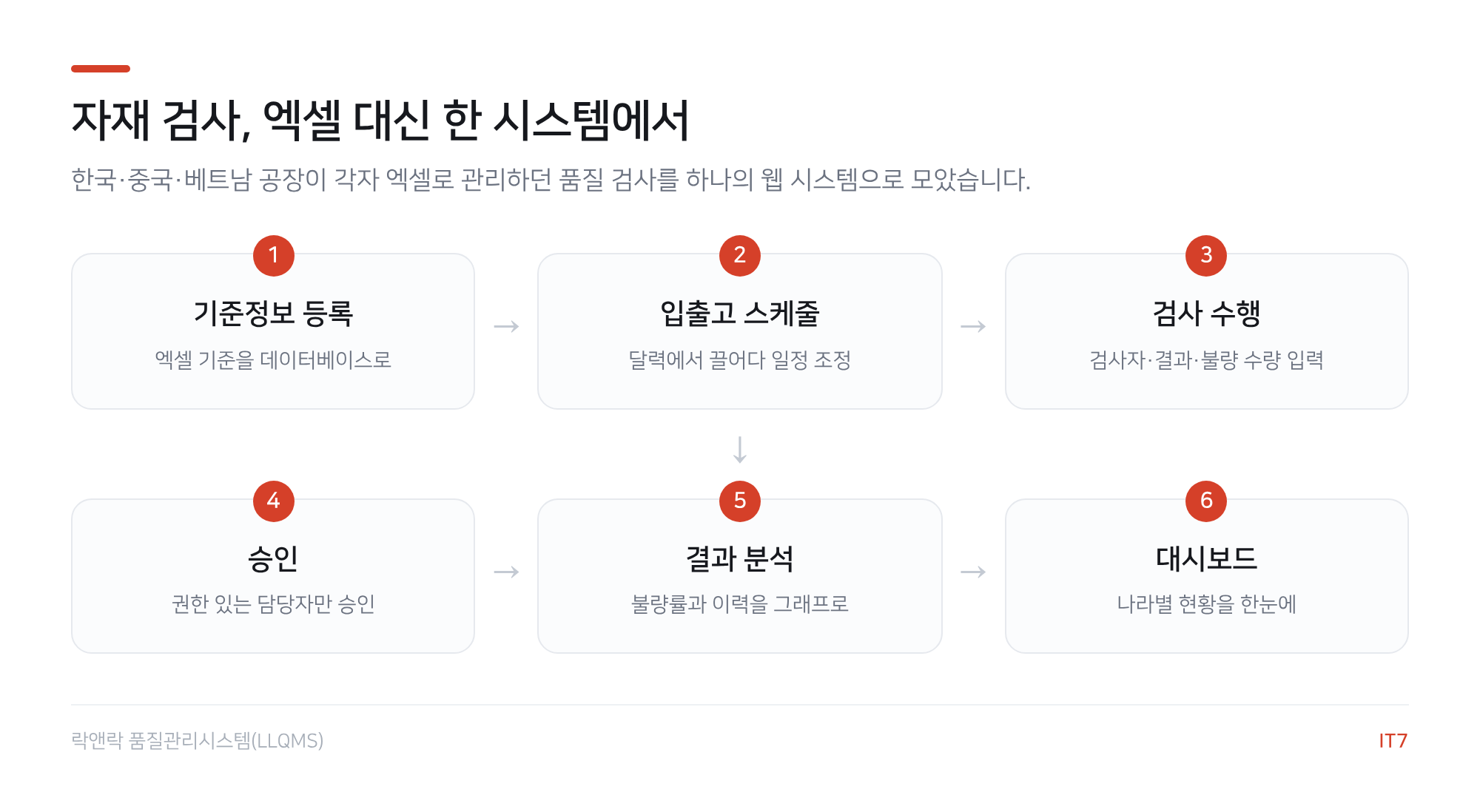 품질관리 시스템 흐름도: 기준정보 등록, 입출고 스케줄, 검사 수행, 승인, 결과 분석, 대시보드의 6단계