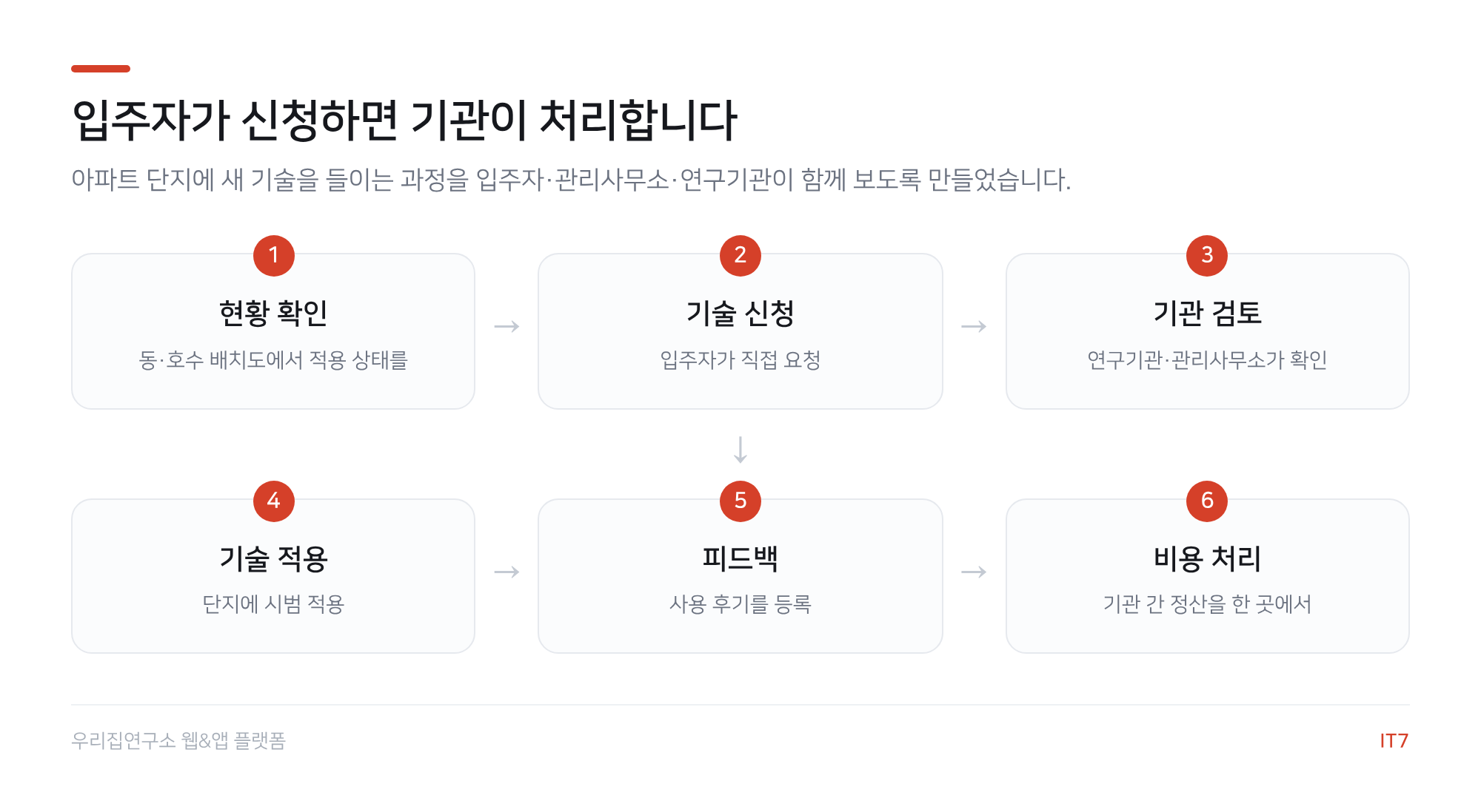시민참여형 기술 적용 흐름도: 현황 확인, 기술 신청, 기관 검토, 기술 적용, 피드백, 비용 처리의 6단계