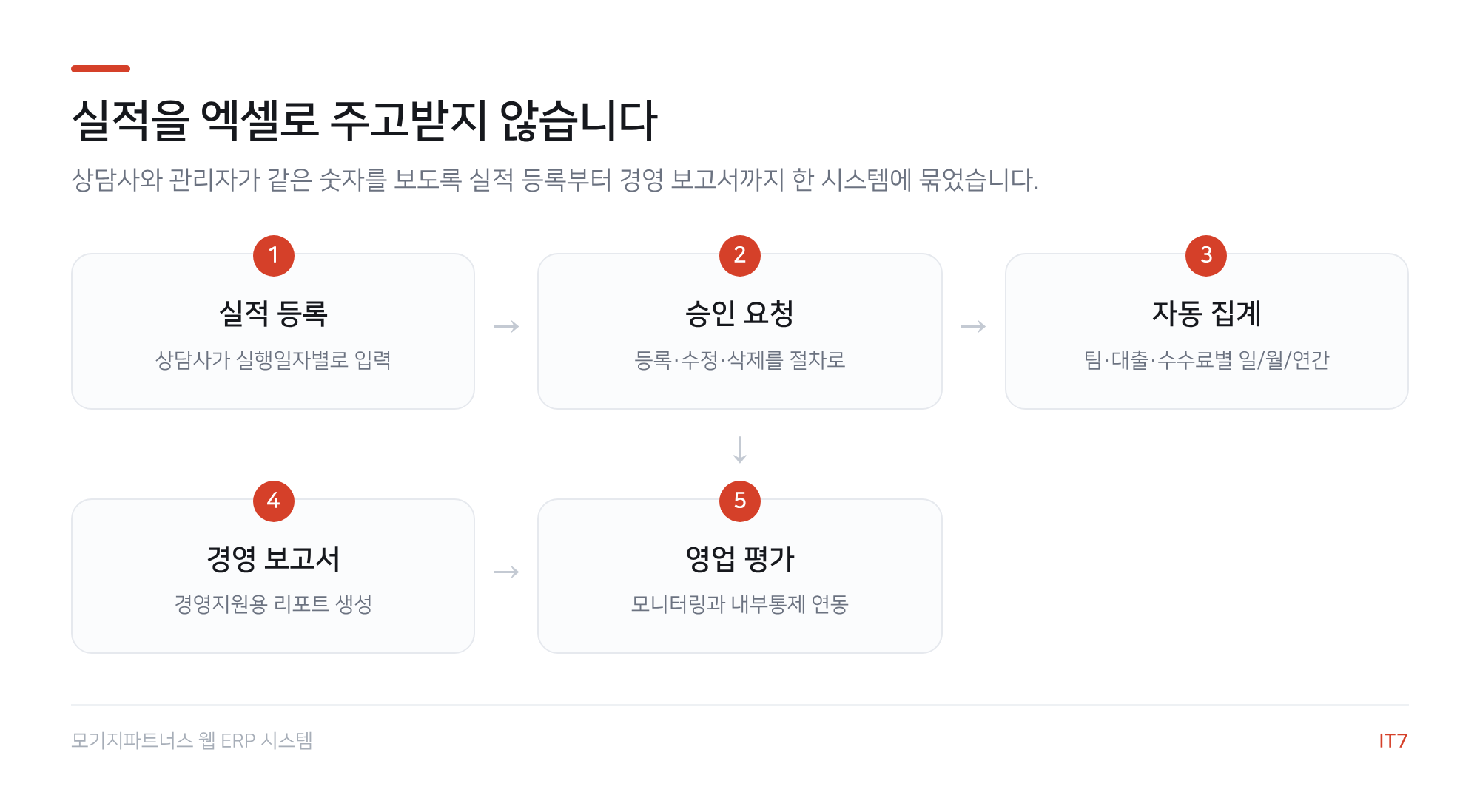 대출중개 ERP 흐름도: 실적 등록, 승인 요청, 자동 집계, 경영 보고서, 영업 평가의 5단계