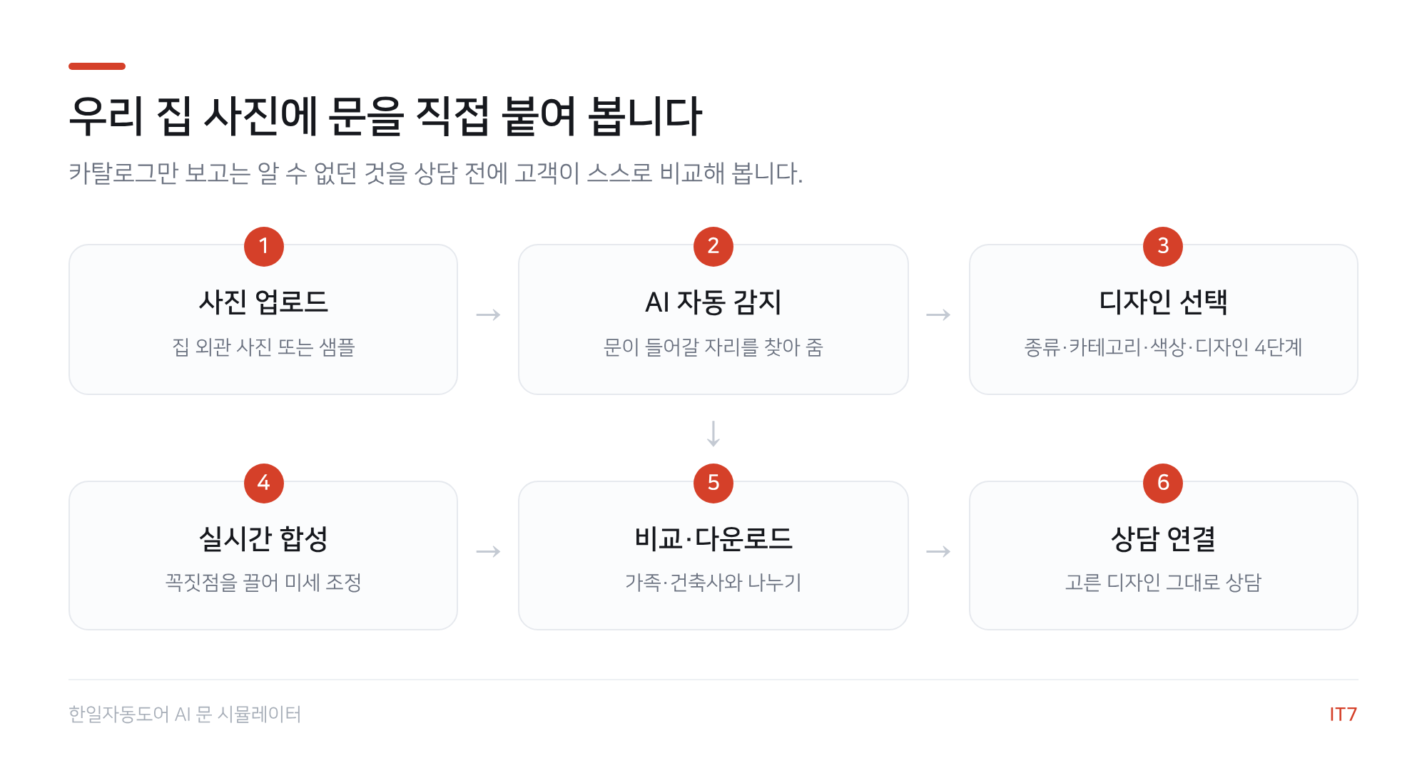 AI 문 시뮬레이터 흐름도: 사진 업로드, AI 자동 감지, 디자인 선택, 실시간 합성, 비교 다운로드, 상담 연결의 6단계