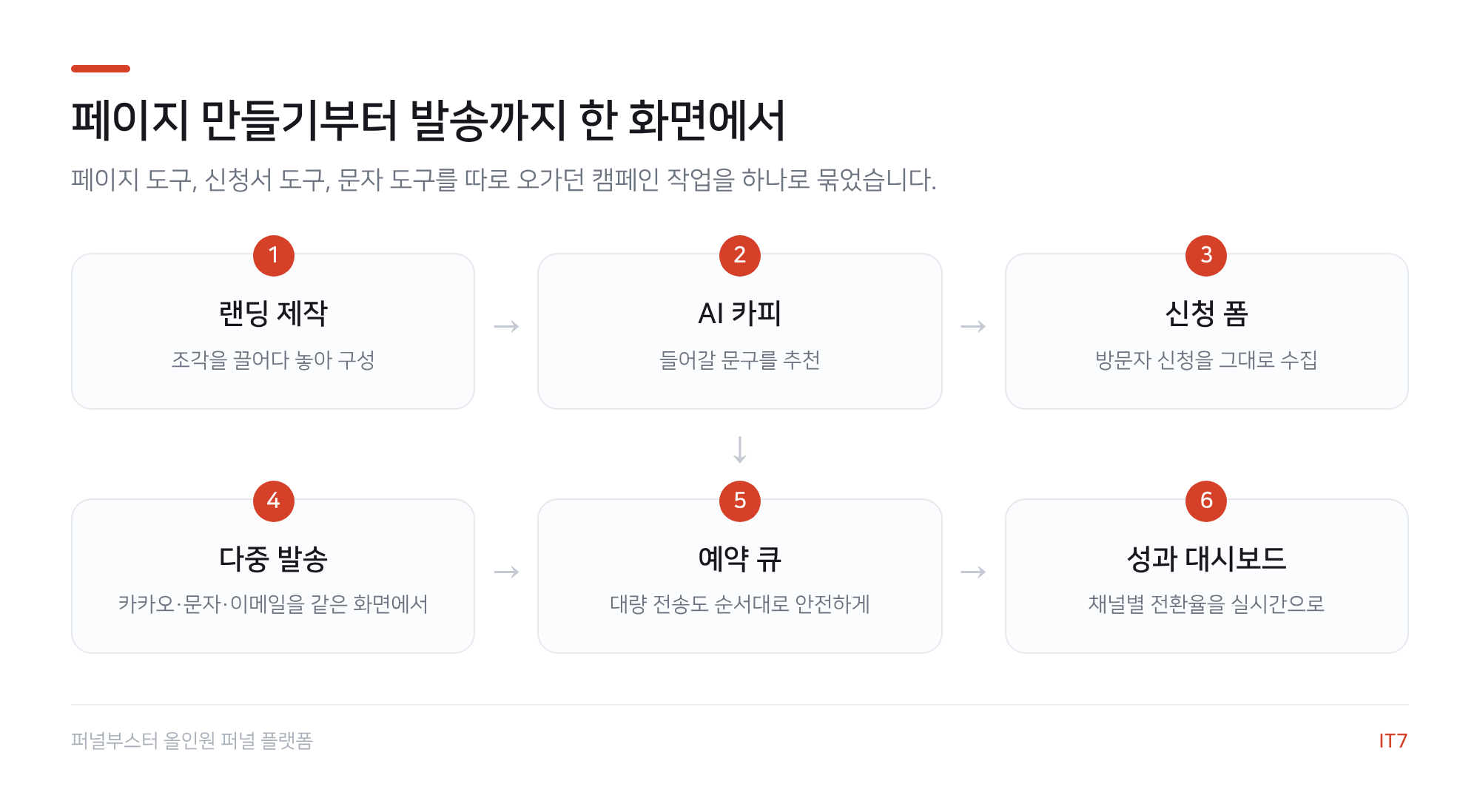 퍼널 플랫폼 흐름도: 랜딩 제작, AI 카피, 신청 폼, 다중 발송, 예약 큐, 성과 대시보드의 6단계