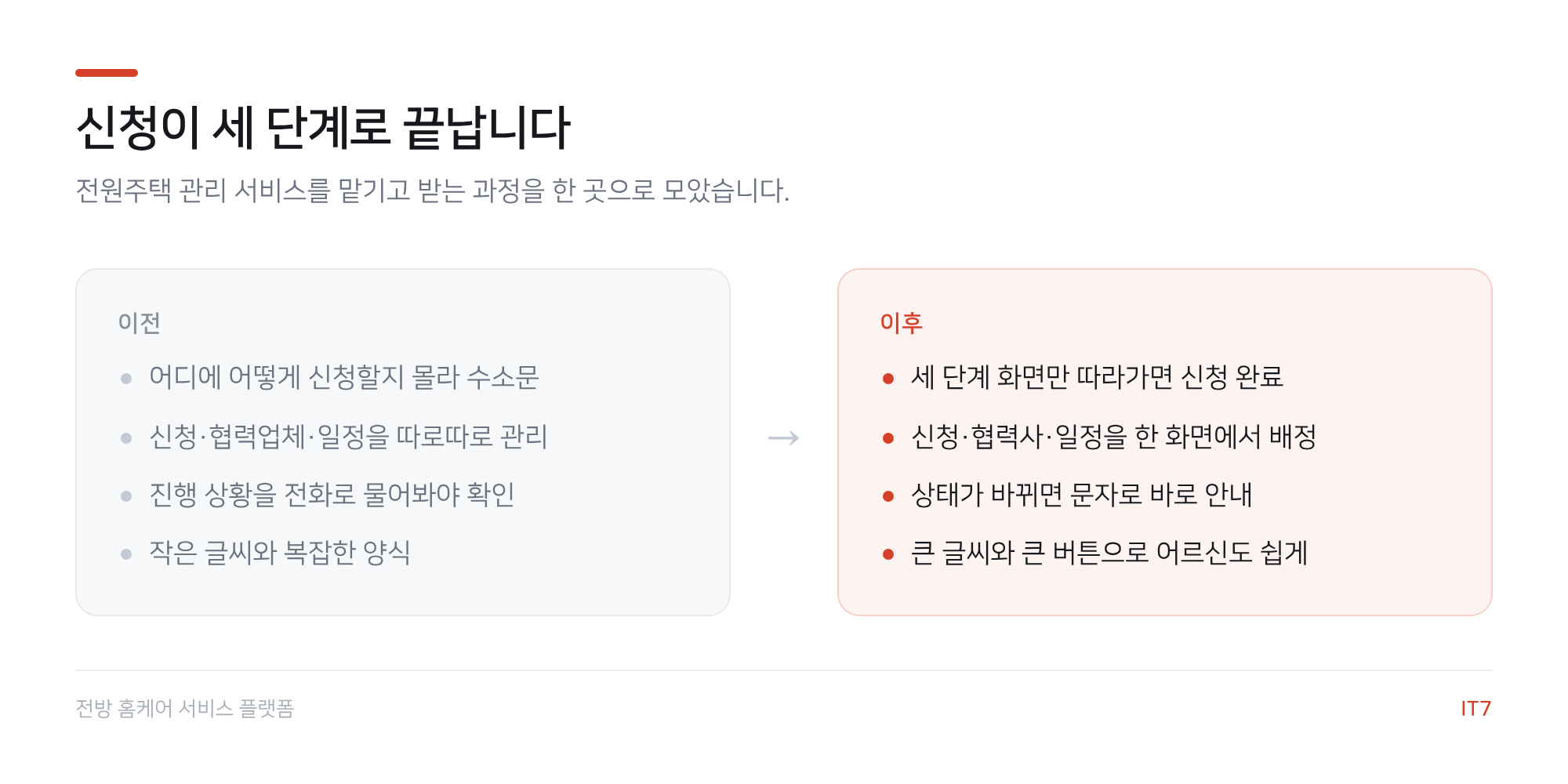 전방 홈케어 서비스 도입 전후 비교: 신청 방법, 관리 방식, 진행 상황 확인, 화면 구성의 변화