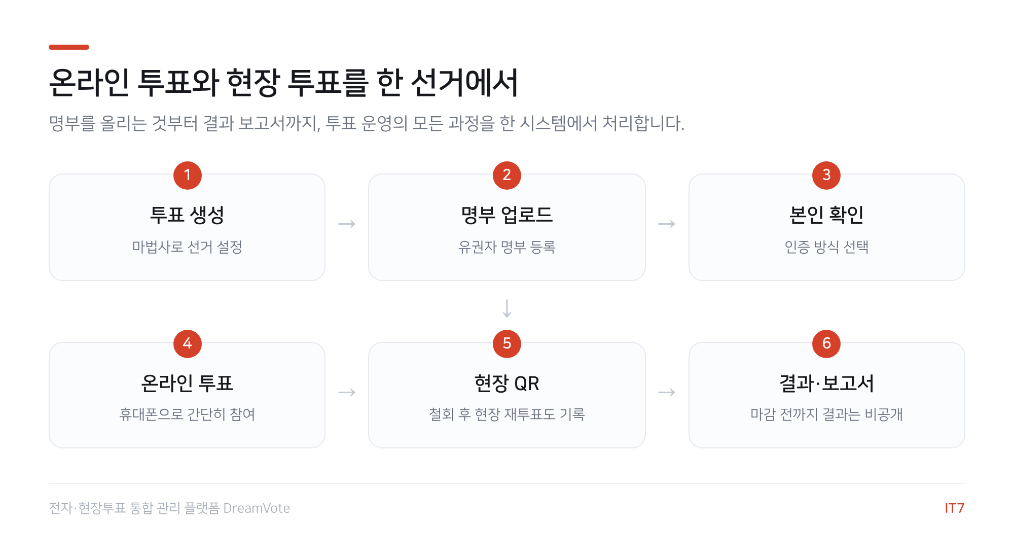 전자투표 운영 흐름도: 투표 생성, 명부 업로드, 본인 확인, 온라인 투표, 현장 QR, 결과 보고서의 6단계