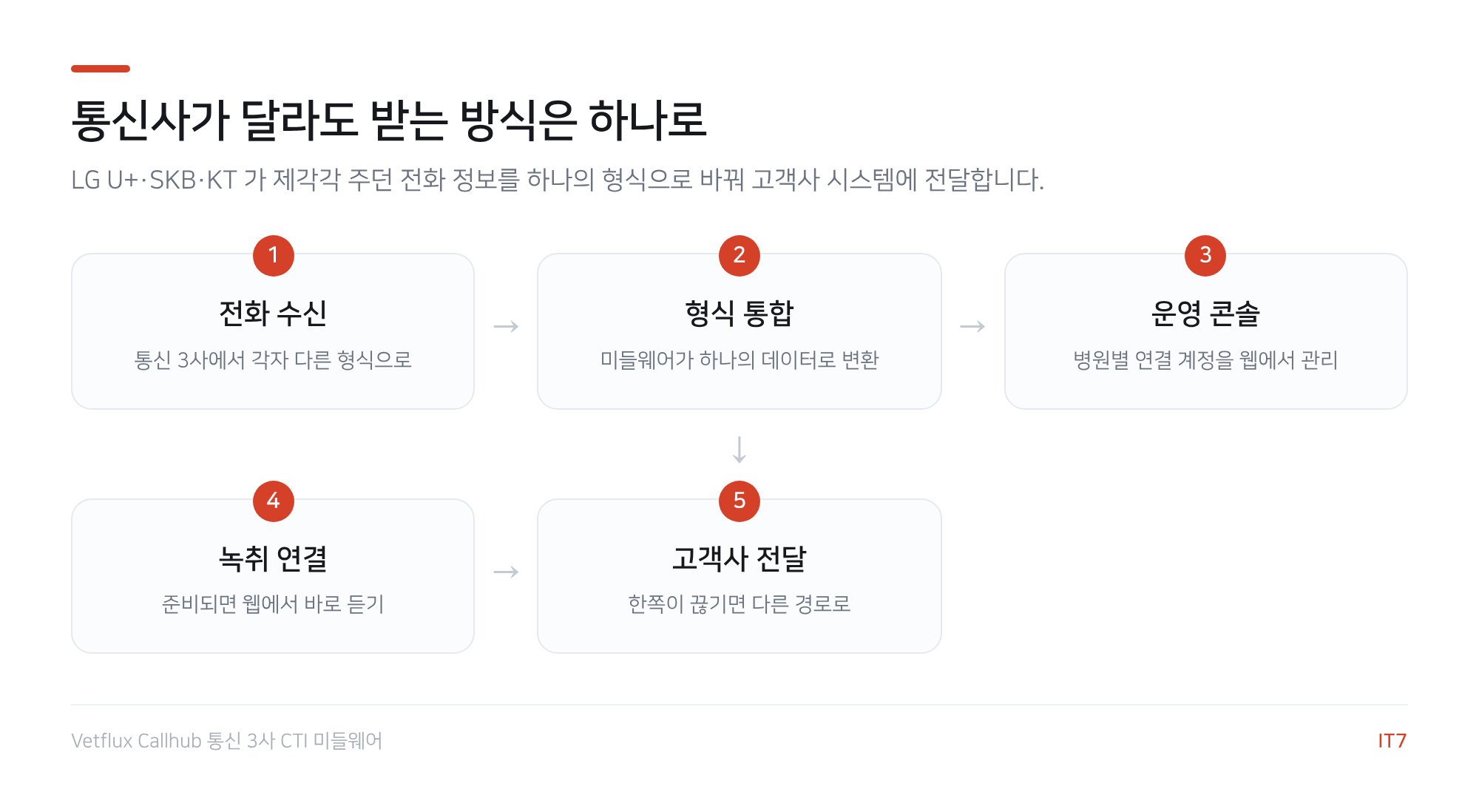 CTI 미들웨어 흐름도: 전화 수신, 형식 통합, 운영 콘솔, 녹취 연결, 고객사 전달의 5단계