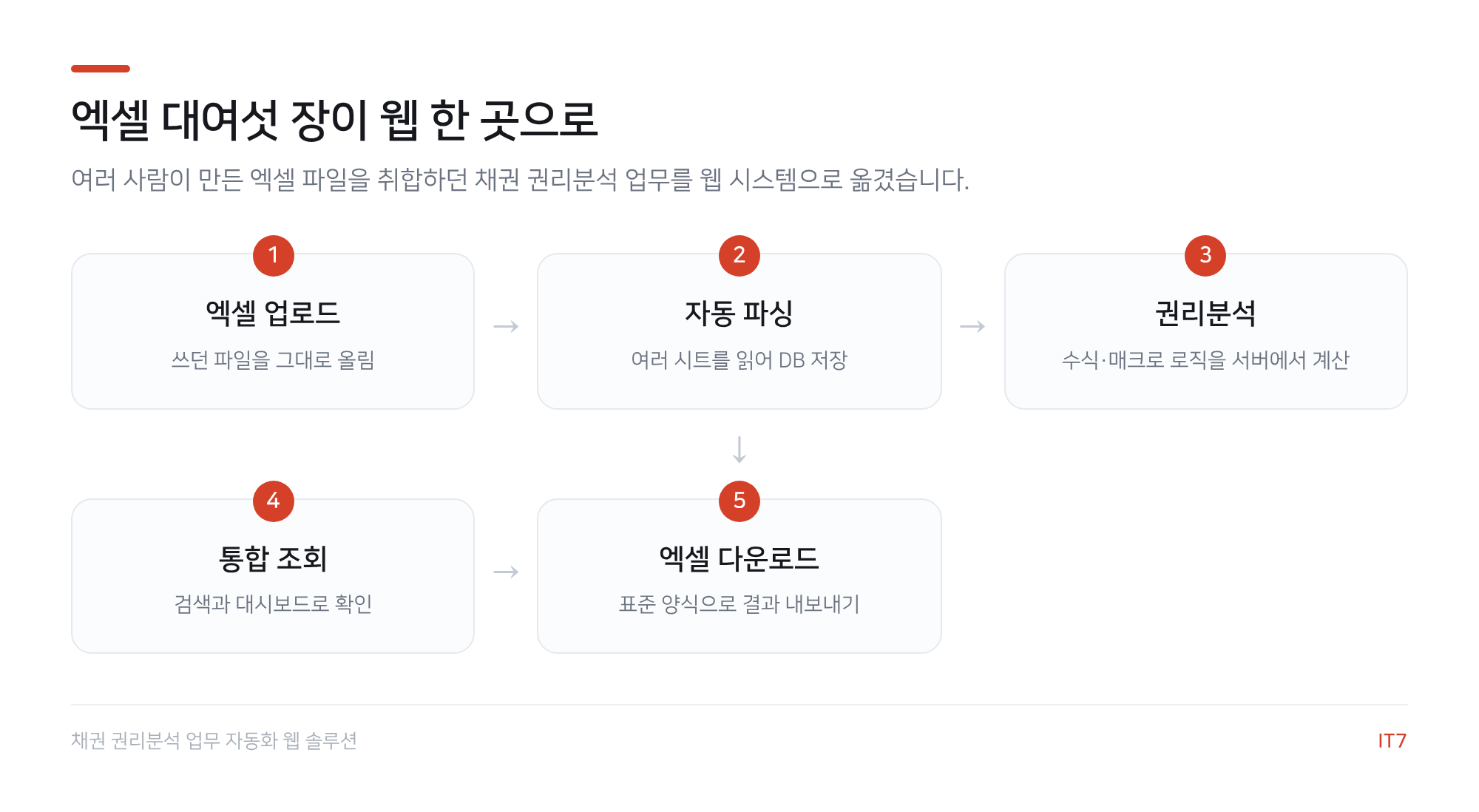 채권 권리분석 자동화 흐름도: 엑셀 업로드, 자동 파싱, 권리분석, 통합 조회, 엑셀 다운로드의 5단계