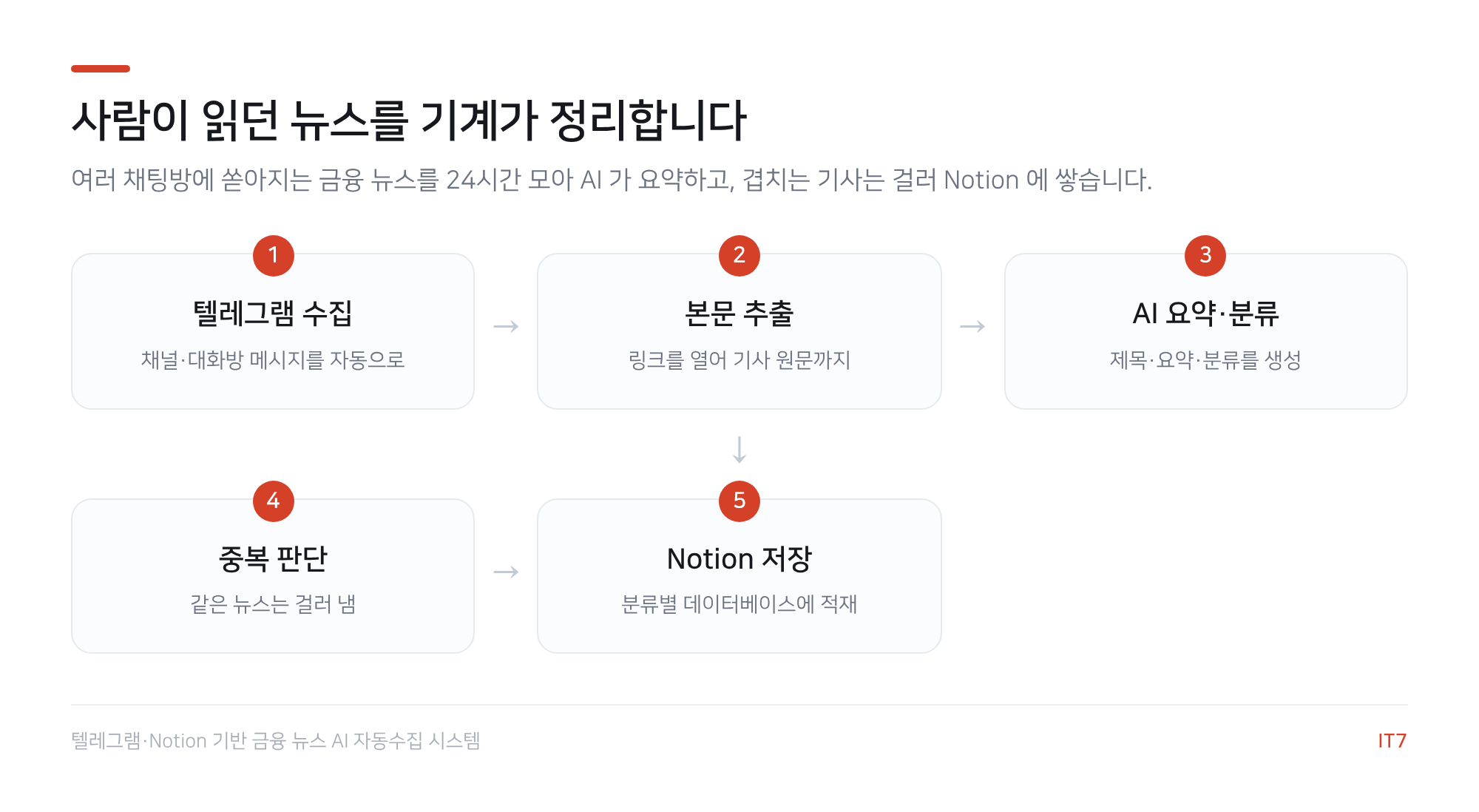 금융 뉴스 자동 수집 흐름도: 텔레그램 수집, 본문 추출, AI 요약·분류, 중복 판단, Notion 저장의 5단계