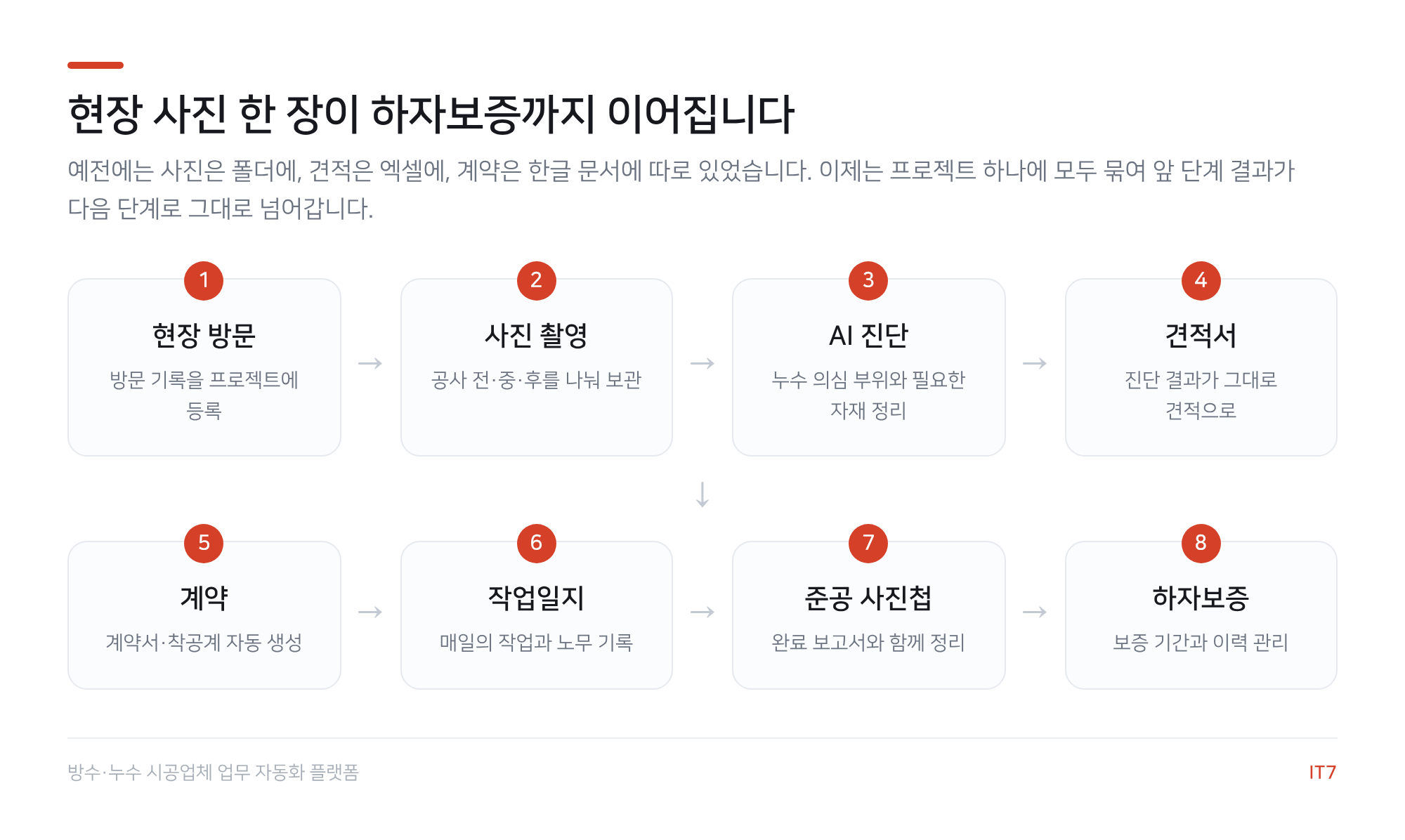 방수·누수 시공 업무 흐름도: 현장 방문, 사진 촬영, AI 진단, 견적서, 계약, 작업일지, 준공 사진첩, 하자보증의 8단계