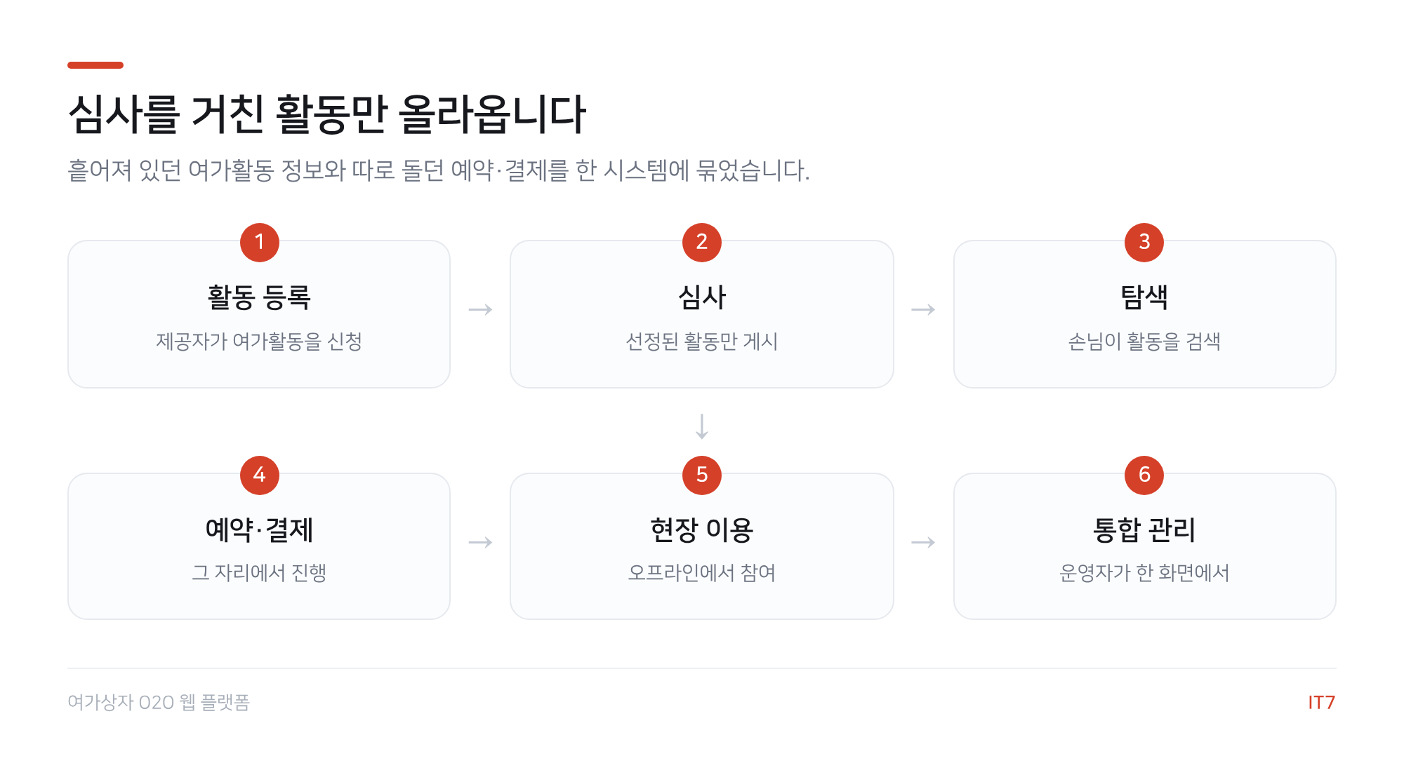 여가활동 예약 흐름도: 활동 등록, 심사, 탐색, 예약 결제, 현장 이용, 통합 관리의 6단계