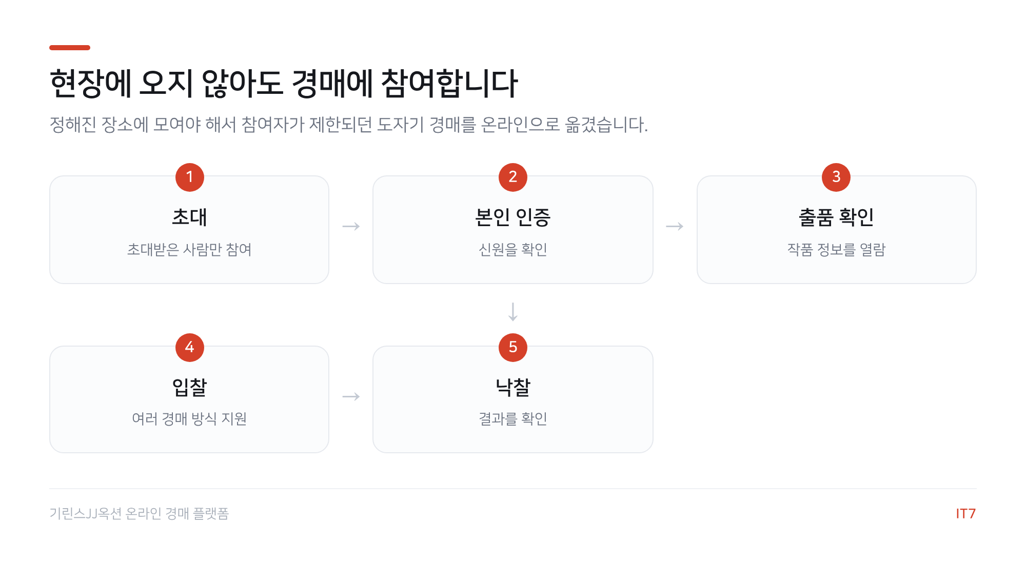 온라인 경매 흐름도: 초대, 본인 인증, 출품 확인, 입찰, 낙찰의 5단계