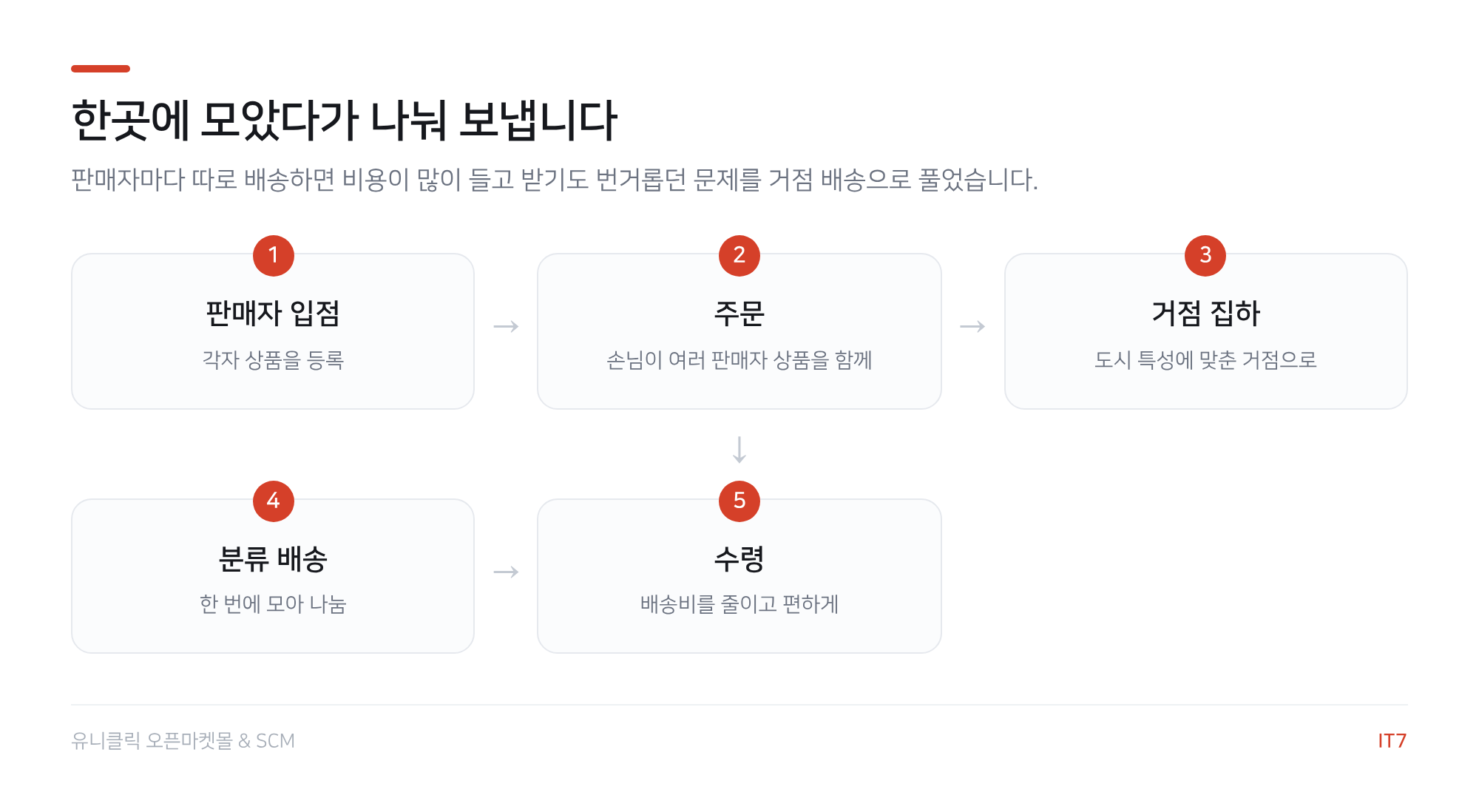 거점 배송 흐름도: 판매자 입점, 주문, 거점 집하, 분류 배송, 수령의 5단계