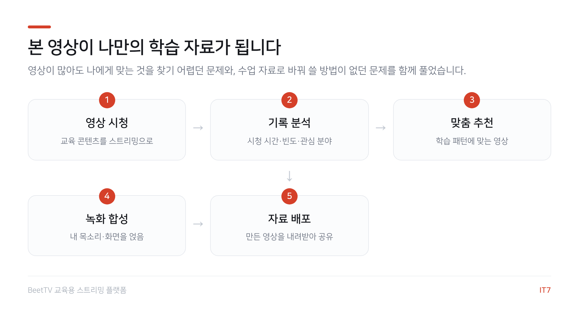 교육 영상 플랫폼 흐름도: 영상 시청, 기록 분석, 맞춤 추천, 녹화 합성, 자료 배포의 5단계