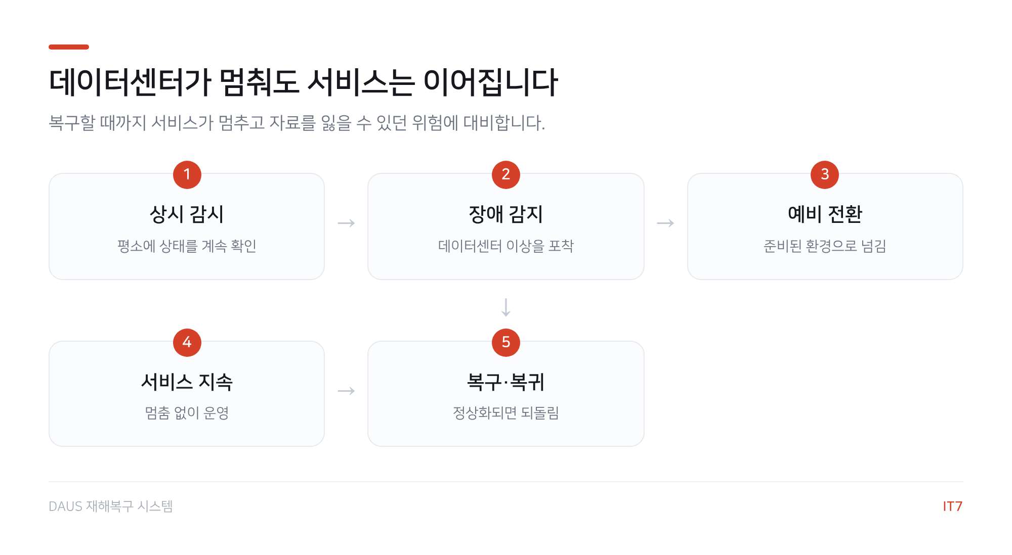 재해복구 흐름도: 상시 감시, 장애 감지, 예비 전환, 서비스 지속, 복구 복귀의 5단계