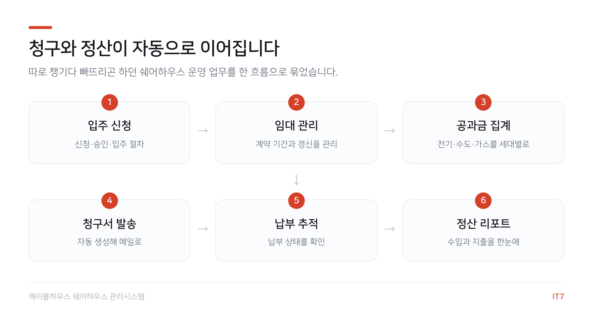쉐어하우스 관리 흐름도: 입주 신청, 임대 관리, 공과금 집계, 청구서 발송, 납부 추적, 정산 리포트의 6단계