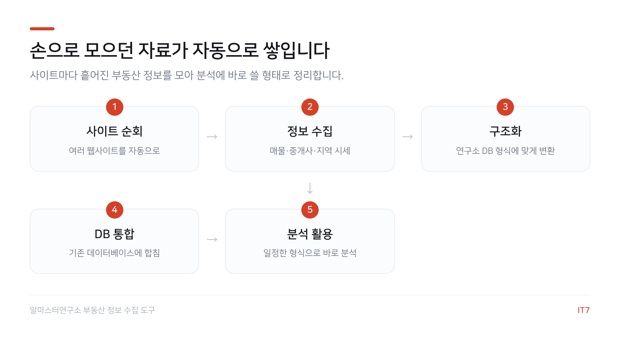 부동산 데이터 수집 흐름도: 사이트 순회, 정보 수집, 구조화, DB 통합, 분석 활용의 5단계