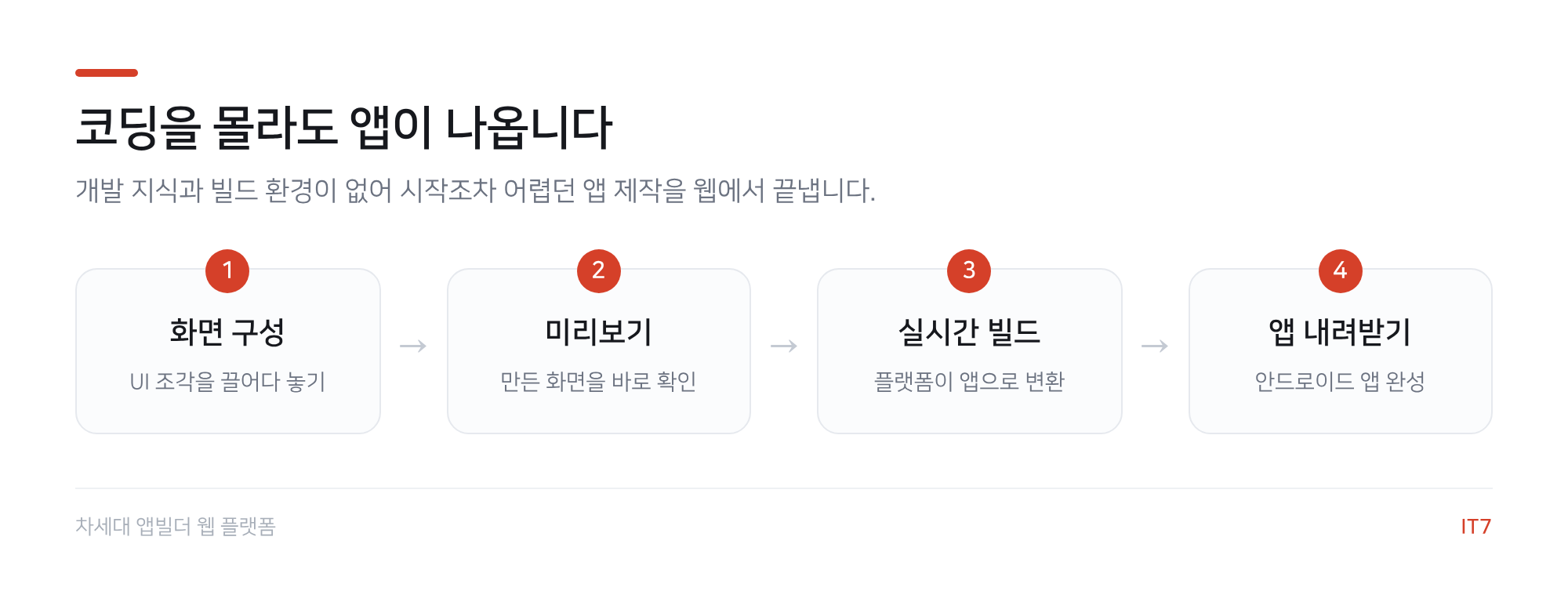 앱빌더 흐름도: 화면 구성, 미리보기, 실시간 빌드, 앱 내려받기의 4단계