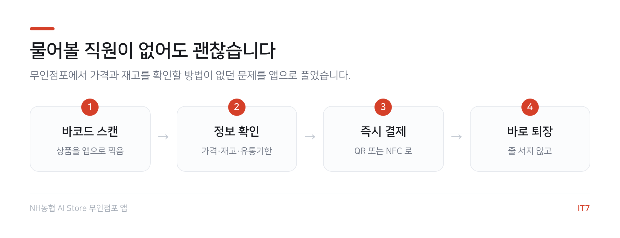 무인점포 구매 흐름도: 바코드 스캔, 정보 확인, 즉시 결제, 바로 퇴장의 4단계