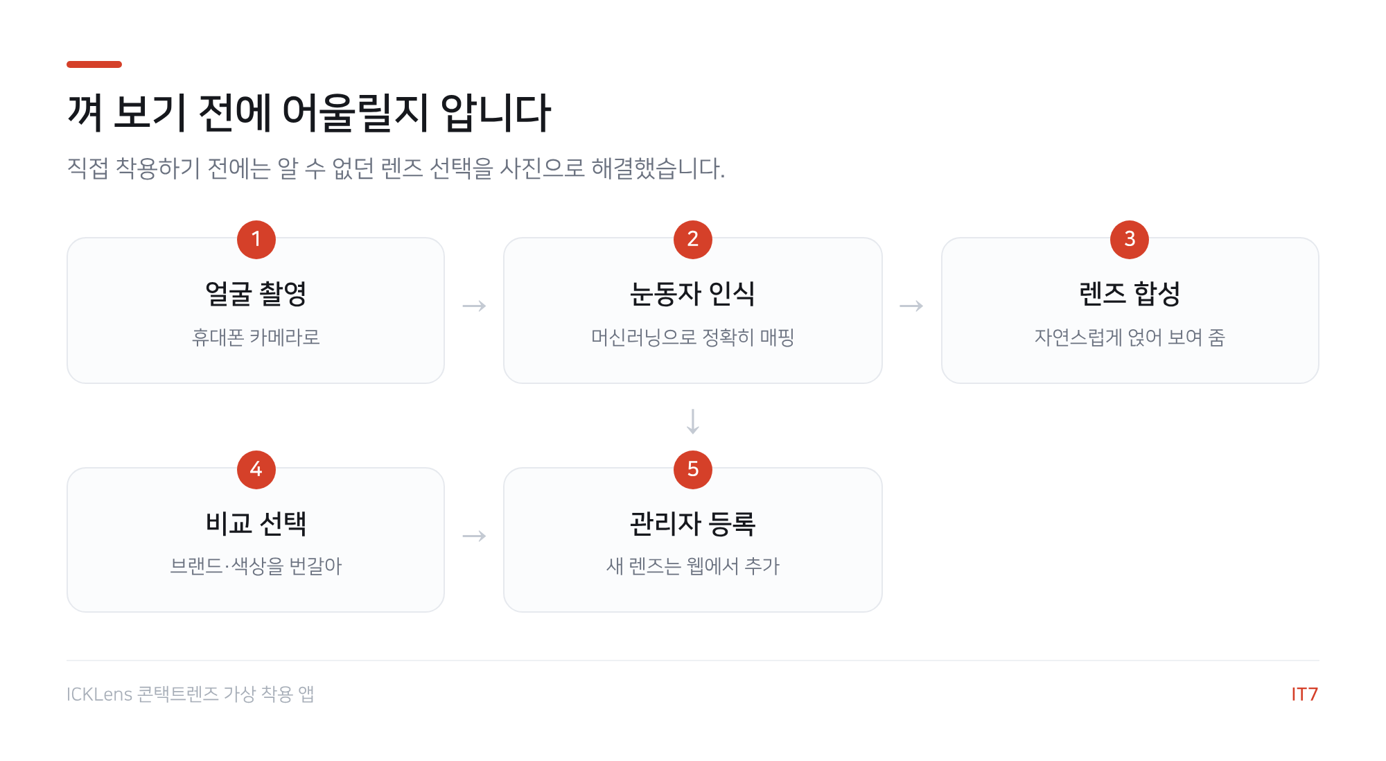렌즈 가상 착용 흐름도: 얼굴 촬영, 눈동자 인식, 렌즈 합성, 비교 선택, 관리자 등록의 5단계
