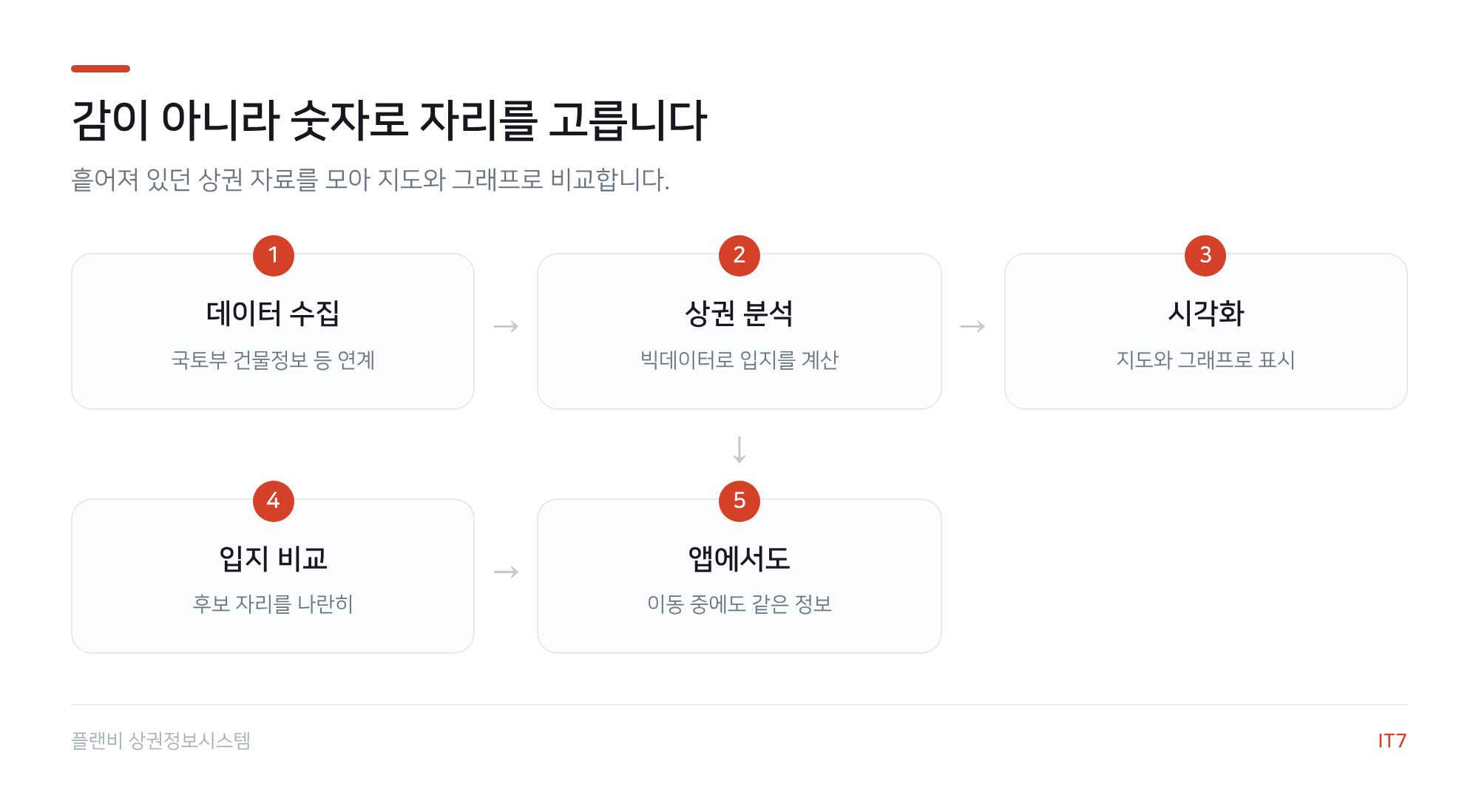 상권 분석 흐름도: 데이터 수집, 상권 분석, 시각화, 입지 비교, 앱 이용의 5단계
