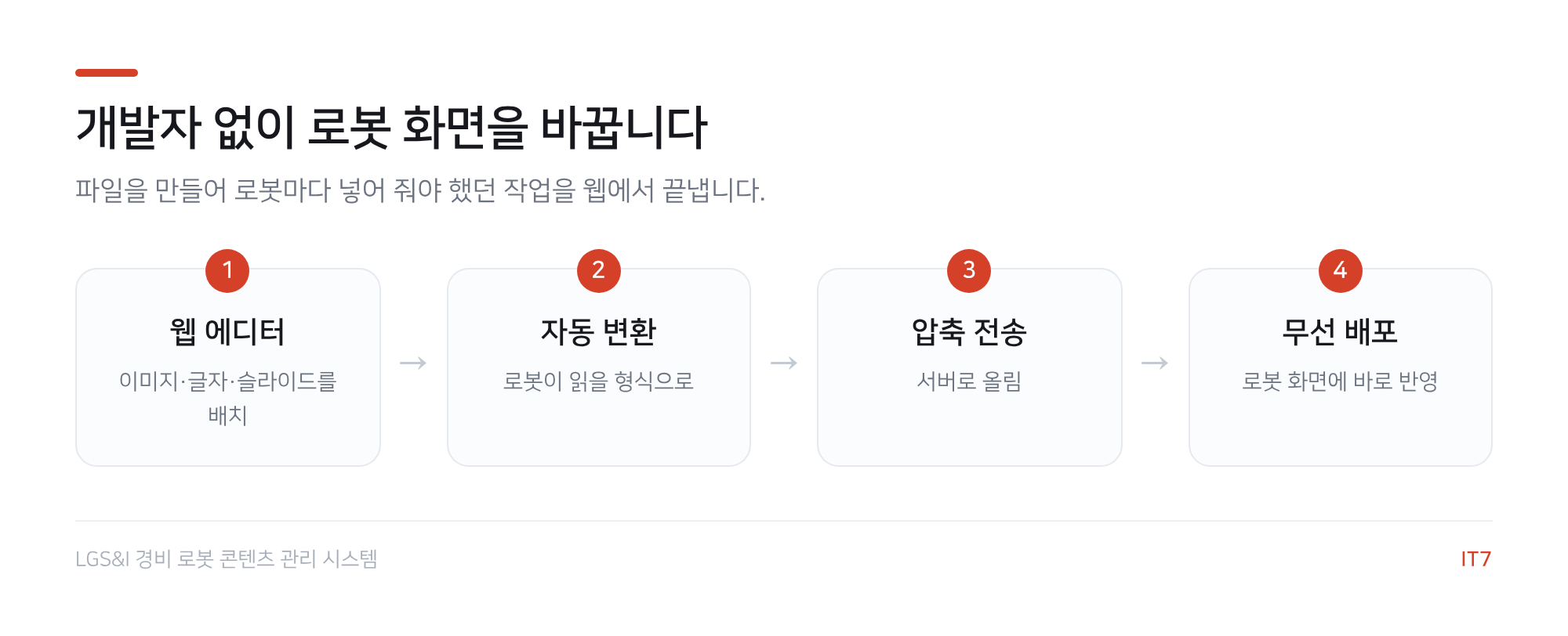 로봇 콘텐츠 배포 흐름도: 웹 에디터, 자동 변환, 압축 전송, 무선 배포의 4단계