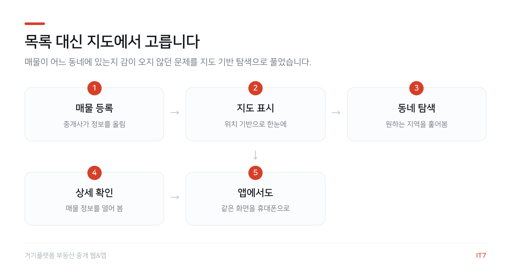 부동산 지도 탐색 흐름도: 매물 등록, 지도 표시, 동네 탐색, 상세 확인, 앱 이용의 5단계